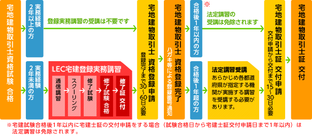 LECから引用登録実務講習の流れ