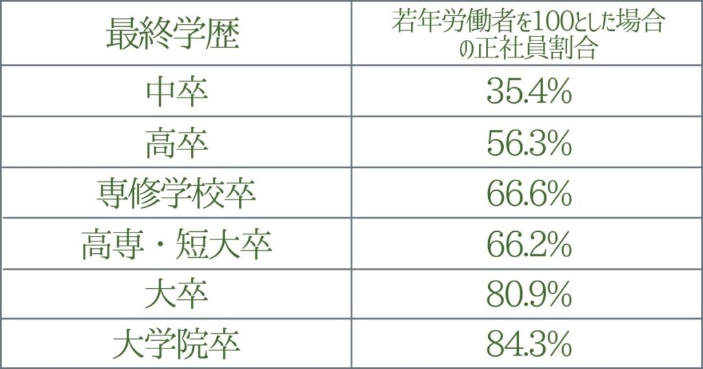 学歴別正社員割合