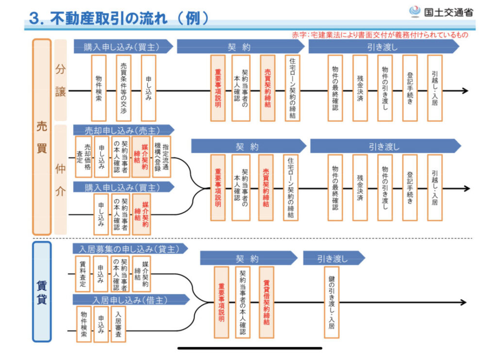 国土交通省からの不動産の流れを参考