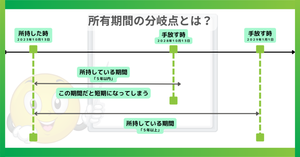 買った時と売る時の期間でどうなる？